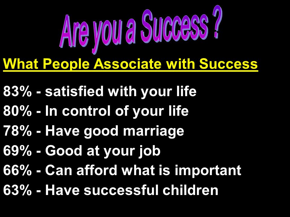 What People Associate with Success 83% - satisfied with your life 80% - In control of your life 78% - Have good marriage 69% - Good at your job 66% - Can afford what is important 63% - Have successful children