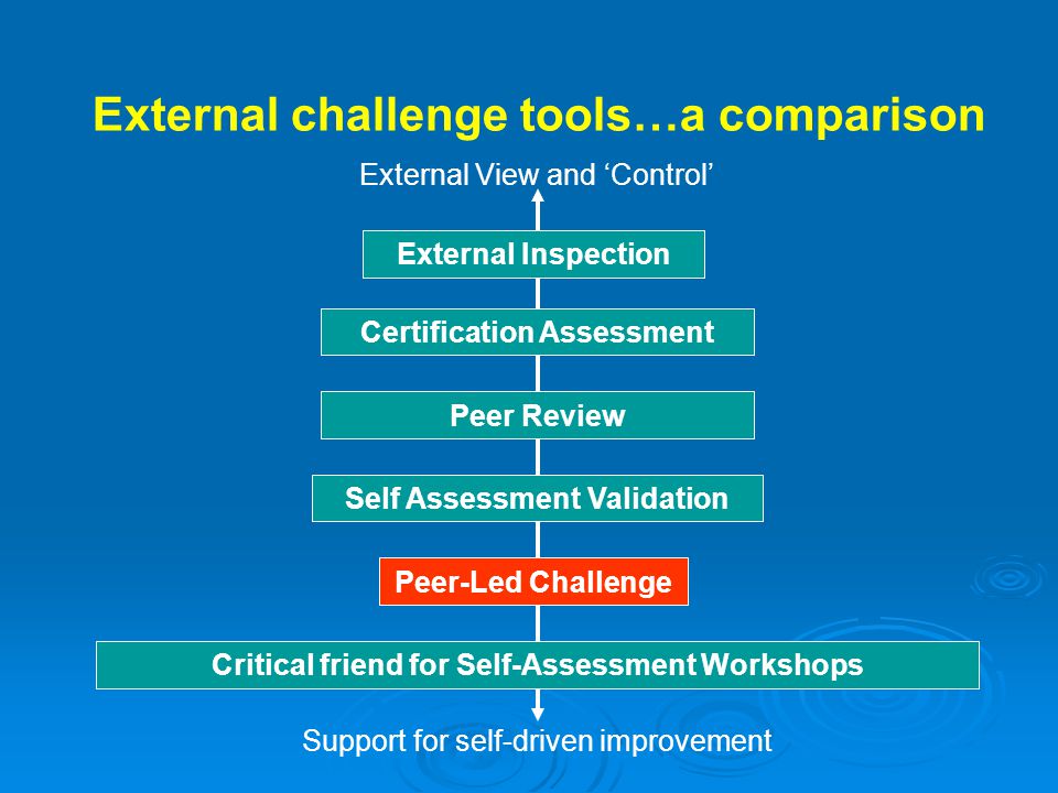 External Inspection Certification Assessment Peer-Led Challenge Self Assessment Validation Critical friend for Self-Assessment Workshops External View and ‘Control’ Support for self-driven improvement Peer Review External challenge tools…a comparison