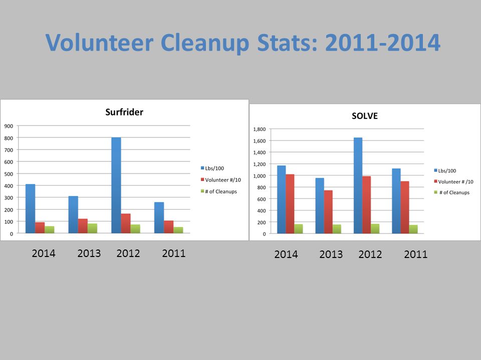 Volunteer Cleanup Stats: