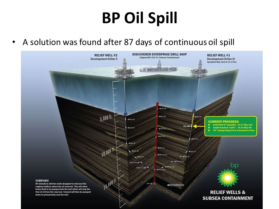 A solution was found after 87 days of continuous oil spill BP Oil Spill