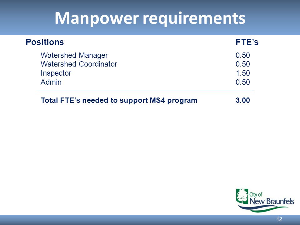 Manpower requirements 12 PositionsFTE’s Watershed Manager0.50 Watershed Coordinator0.50 Inspector1.50 Admin 0.50 Total FTE’s needed to support MS4 program3.00