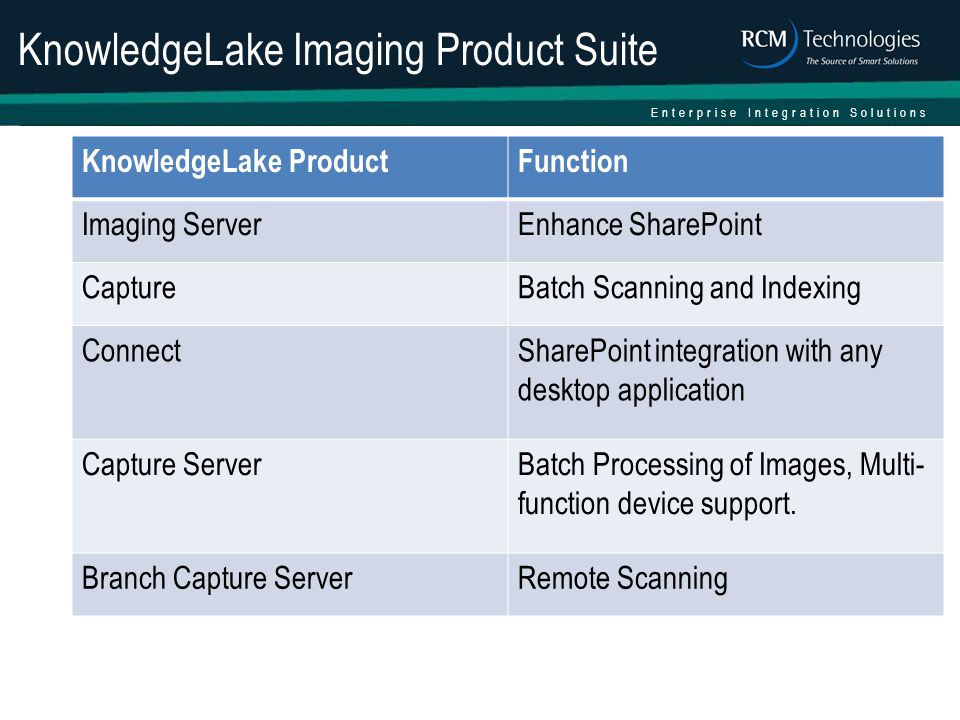 Enterprise Integration Solutions KnowledgeLake Imaging Product Suite KnowledgeLake ProductFunction Imaging ServerEnhance SharePoint CaptureBatch Scanning and Indexing ConnectSharePoint integration with any desktop application Capture ServerBatch Processing of Images, Multi- function device support.