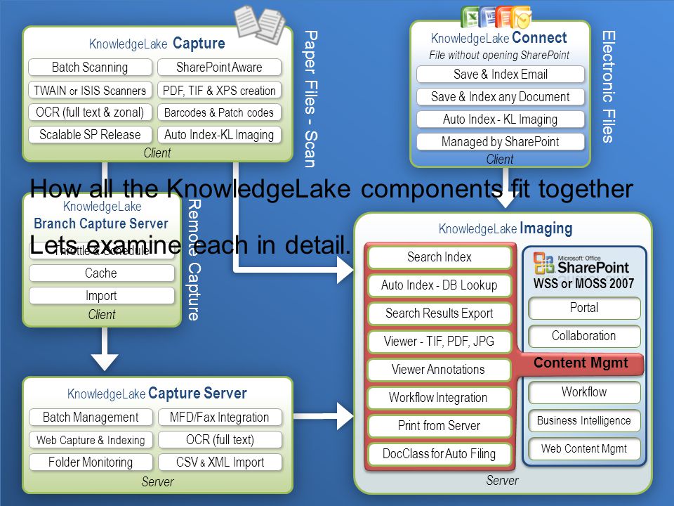 Enterprise Integration Solutions KnowledgeLake Imaging Server KnowledgeLake Imaging Server KnowledgeLake Capture Server Server KnowledgeLake Capture Server Server Batch Management Web Capture & Indexing Folder Monitoring MFD/Fax Integration OCR (full text) CSV & XML Import WSS or MOSS 2007 Content Mgmt Workflow Business Intelligence Web Content Mgmt Portal Collaboration WSS or MOSS 2007 Content Mgmt Workflow Business Intelligence Web Content Mgmt Portal Collaboration Search Index Auto Index - DB Lookup Search Results Export Viewer - TIF, PDF, JPG Viewer Annotations Workflow Integration Print from Server DocClass for Auto Filing Content Mgmt KnowledgeLake Branch Capture Server Client KnowledgeLake Branch Capture Server Client Throttle & Schedule Cache Import Remote Capture KnowledgeLake Connect File without opening SharePoint Client KnowledgeLake Connect File without opening SharePoint Client Save & Index  Save & Index any Document Auto Index - KL Imaging Managed by SharePoint Electronic Files KnowledgeLake Capture Client KnowledgeLake Capture Client Batch Scanning TWAIN or ISIS Scanners OCR (full text & zonal) Scalable SP Release SharePoint Aware PDF, TIF & XPS creation Barcodes & Patch codes Auto Index-KL Imaging Paper Files - Scan How all the KnowledgeLake components fit together Lets examine each in detail.