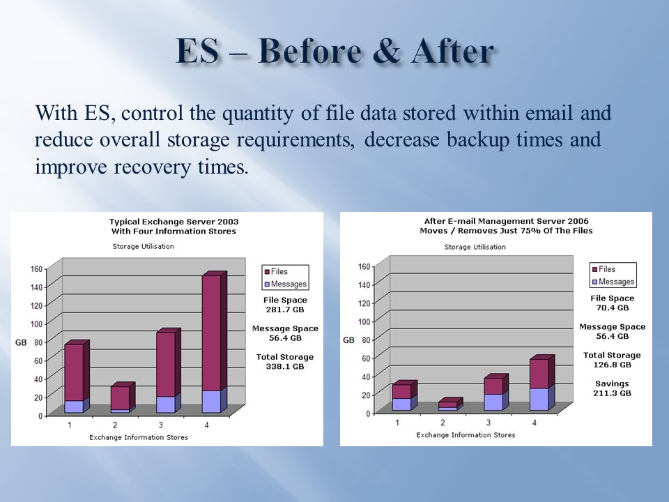 With ES, control the quantity of file data stored within  and reduce overall storage requirements, decrease backup times and improve recovery times.