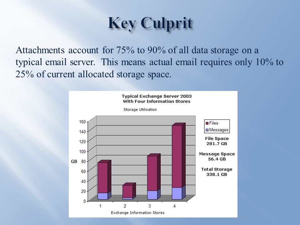 Attachments account for 75% to 90% of all data storage on a typical  server.