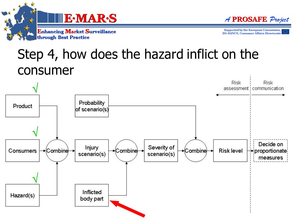 Step 4, how does the hazard inflict on the consumer   