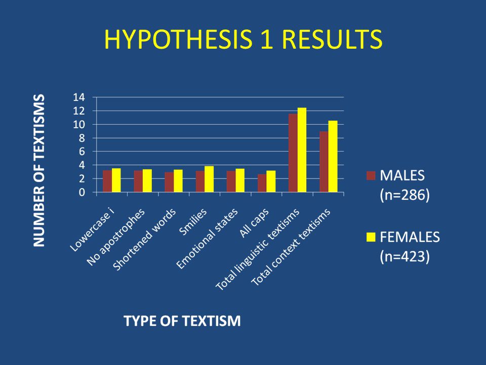 HYPOTHESIS 1 RESULTS