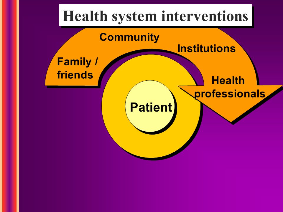 Health system interventions Family / friends Community Health professionals Institutions Patient