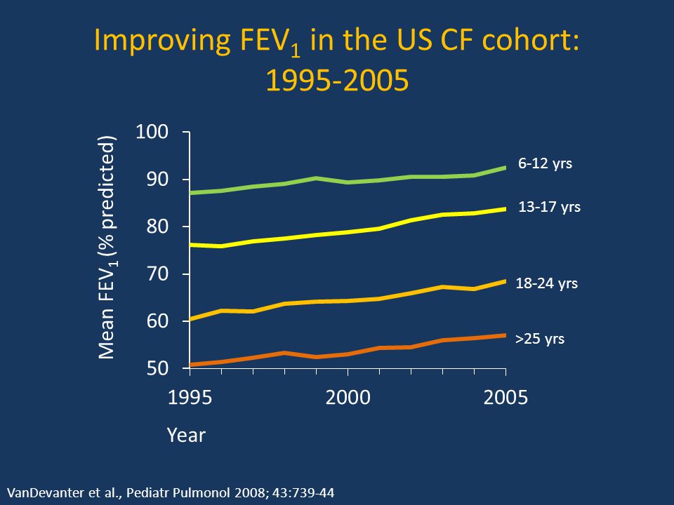 Improving FEV 1 in the US CF cohort: yrs yrs yrs >25 yrs Year Mean FEV 1 (% predicted) VanDevanter et al., Pediatr Pulmonol 2008; 43:739-44
