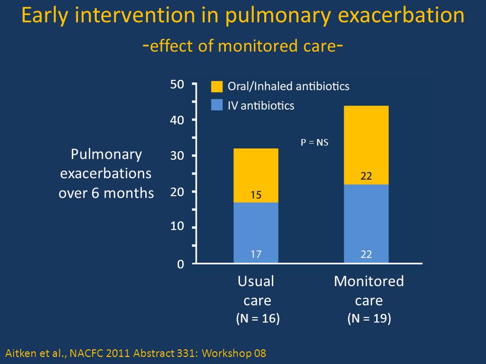 Early intervention in pulmonary exacerbation - effect of monitored care - Aitken et al., NACFC 2011 Abstract 331: Workshop Pulmonary exacerbations over 6 months Usual care (N = 16) Monitored care (N = 19) P = P = NS