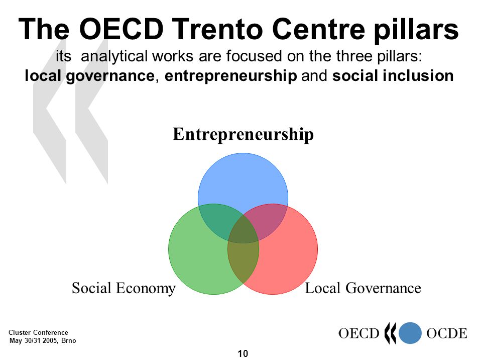 Cluster Conference May 30/ , Brno 10 The OECD Trento Centre pillars its analytical works are focused on the three pillars: local governance, entrepreneurship and social inclusion Entrepreneurship Local Governance Social Economy