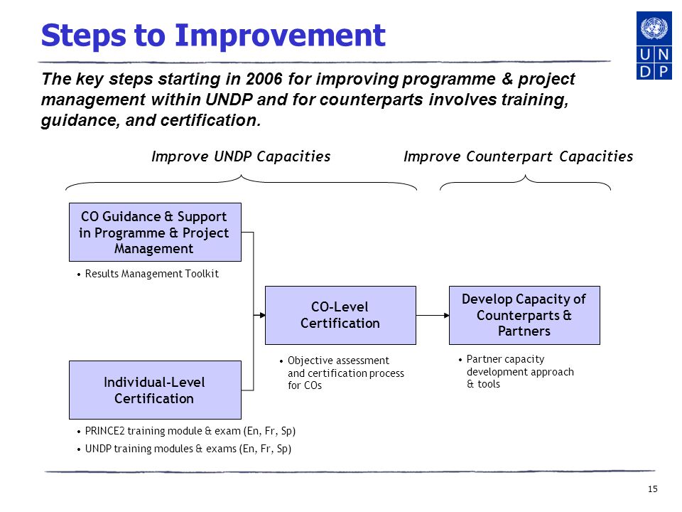 15 Steps to Improvement CO Guidance & Support in Programme & Project Management Individual-Level Certification CO-Level Certification Develop Capacity of Counterparts & Partners Results Management Toolkit PRINCE2 training module & exam (En, Fr, Sp) UNDP training modules & exams (En, Fr, Sp) Objective assessment and certification process for COs Partner capacity development approach & tools Improve UNDP CapacitiesImprove Counterpart Capacities The key steps starting in 2006 for improving programme & project management within UNDP and for counterparts involves training, guidance, and certification.