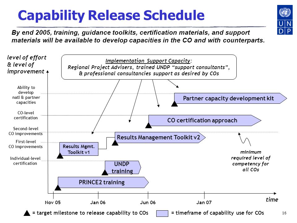 16 Capability Release Schedule By end 2005, training, guidance toolkits, certification materials, and support materials will be available to develop capacities in the CO and with counterparts.