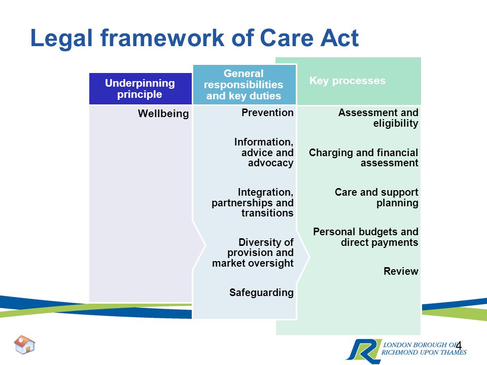Legal framework of Care Act 4 Assessment and eligibility Charging and financial assessment Care and support planning Personal budgets and direct payments Review Key processes Prevention Information, advice and advocacy Integration, partnerships and transitions Diversity of provision and market oversight Safeguarding General responsibilities and key duties Wellbeing Underpinning principle