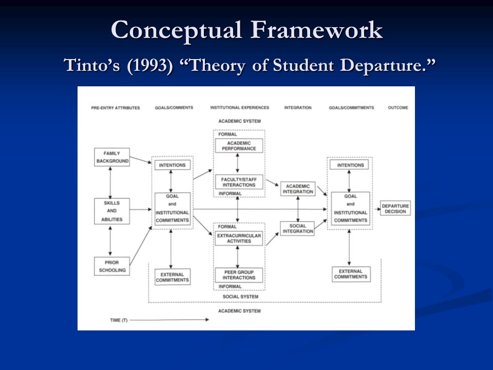 Conceptual Framework Tinto’s (1993) Theory of Student Departure.