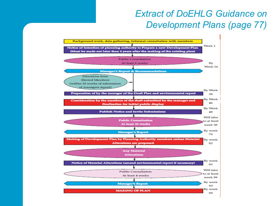 Extract of DoEHLG Guidance on Development Plans (page 77)