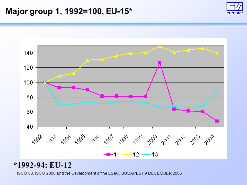 ISCO 88, ISCO 2008 and the Development of the ESeC, BUDAPEST 9 DECEMBER 2005 Major group 1, 1992=100, EU-15* * : EU-12