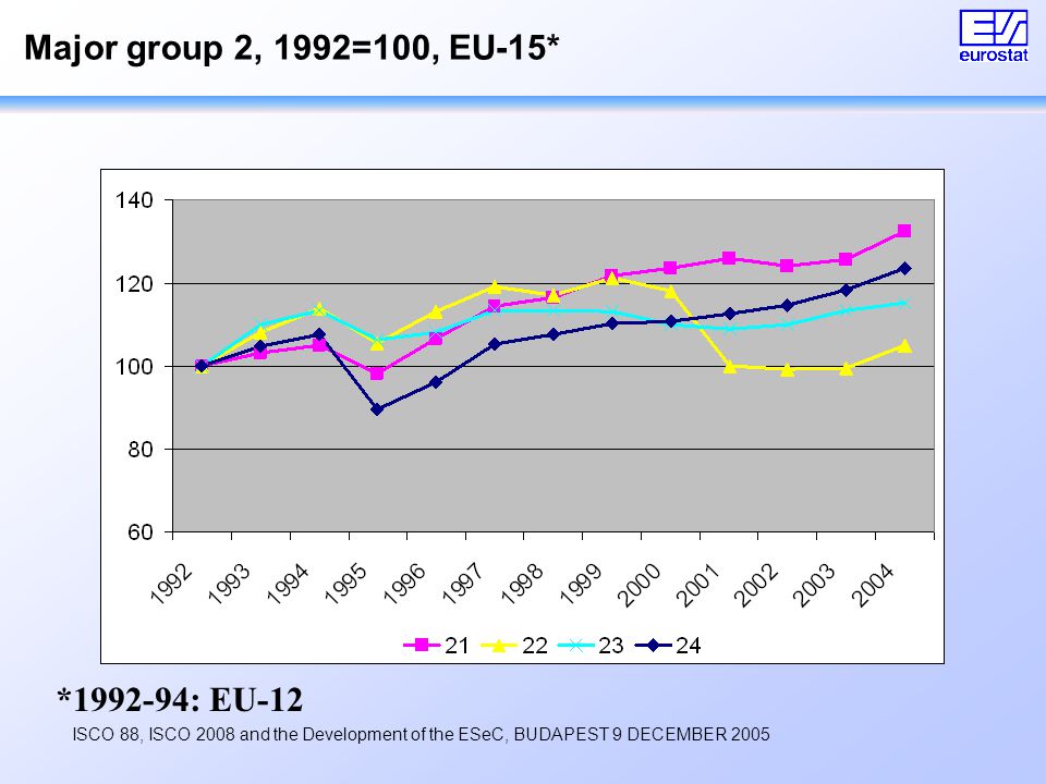 ISCO 88, ISCO 2008 and the Development of the ESeC, BUDAPEST 9 DECEMBER 2005 Major group 2, 1992=100, EU-15* * : EU-12