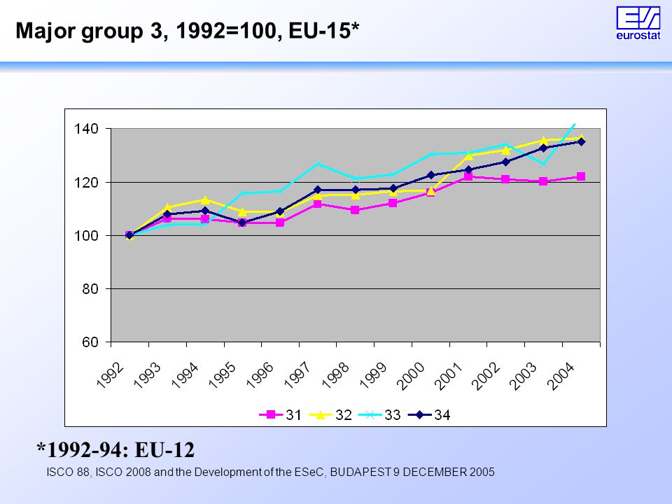 ISCO 88, ISCO 2008 and the Development of the ESeC, BUDAPEST 9 DECEMBER 2005 Major group 3, 1992=100, EU-15* * : EU-12