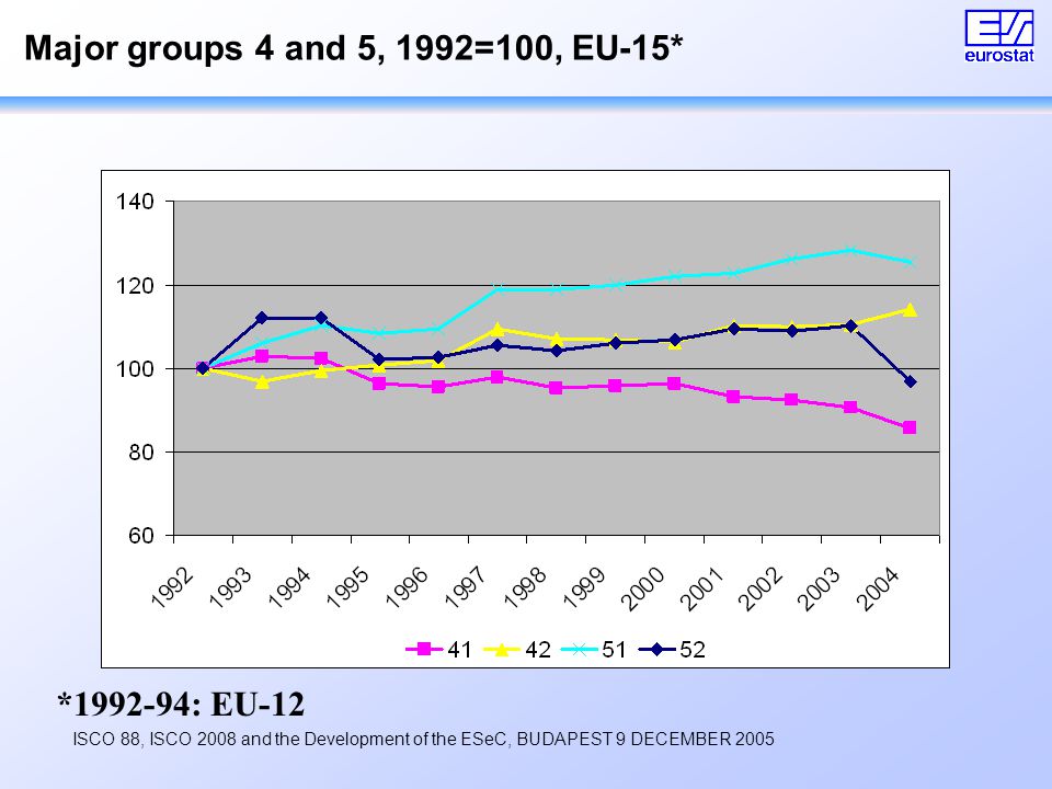 ISCO 88, ISCO 2008 and the Development of the ESeC, BUDAPEST 9 DECEMBER 2005 Major groups 4 and 5, 1992=100, EU-15* * : EU-12