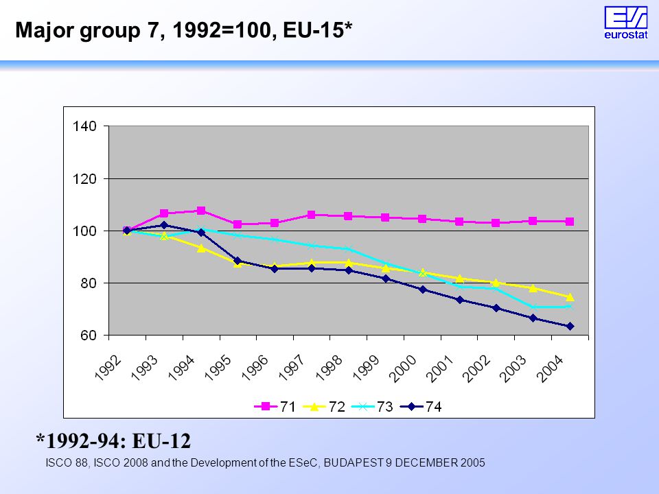 ISCO 88, ISCO 2008 and the Development of the ESeC, BUDAPEST 9 DECEMBER 2005 Major group 7, 1992=100, EU-15* * : EU-12