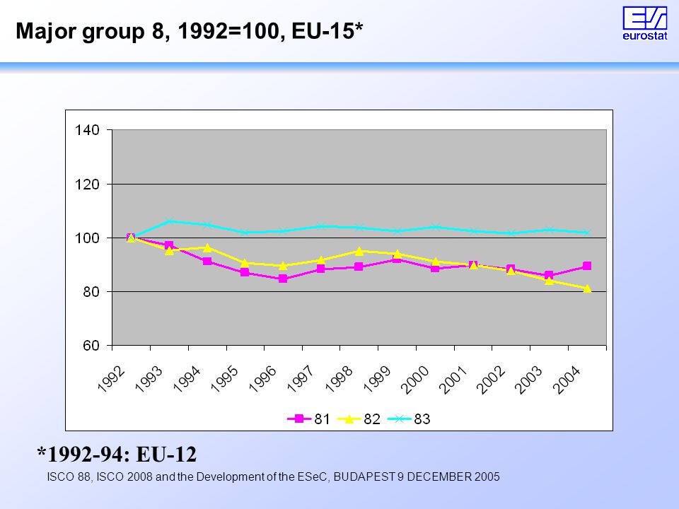 ISCO 88, ISCO 2008 and the Development of the ESeC, BUDAPEST 9 DECEMBER 2005 Major group 8, 1992=100, EU-15* * : EU-12