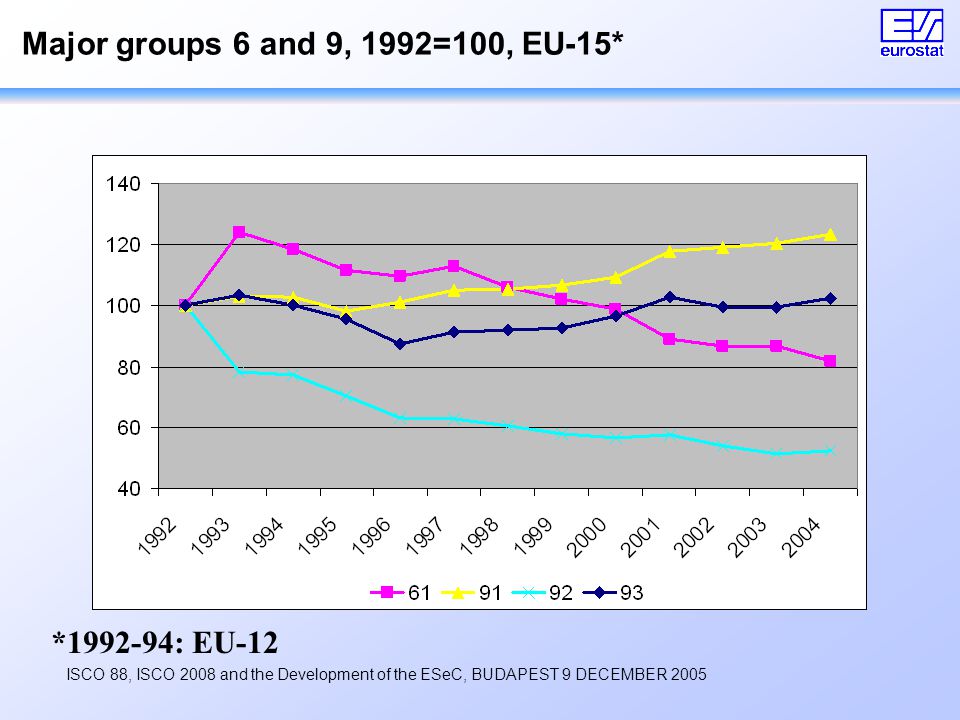 ISCO 88, ISCO 2008 and the Development of the ESeC, BUDAPEST 9 DECEMBER 2005 Major groups 6 and 9, 1992=100, EU-15* * : EU-12