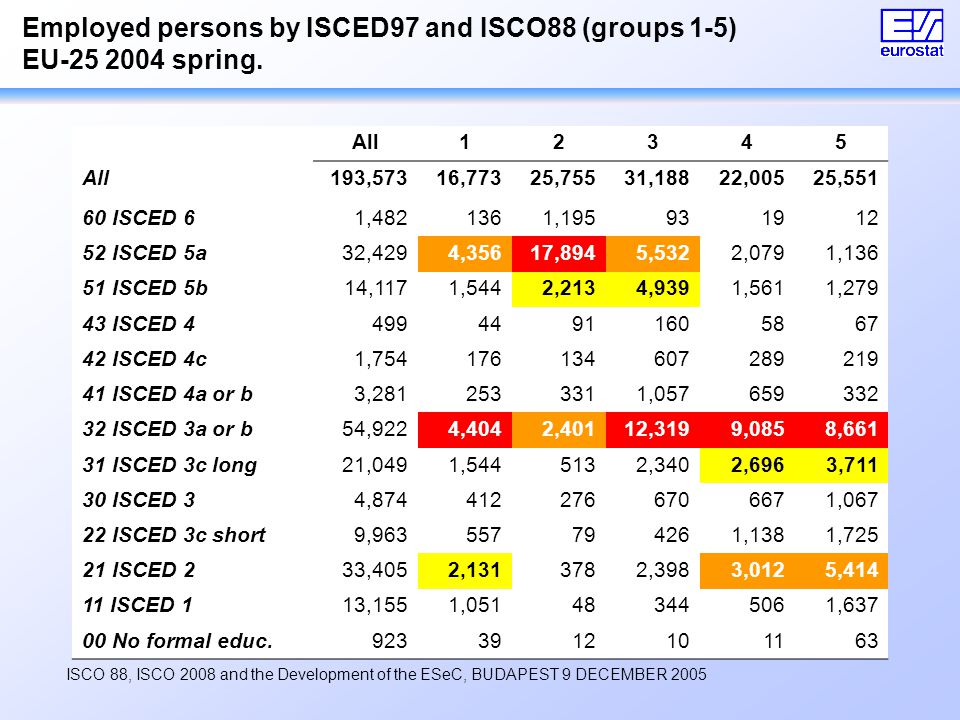 ISCO 88, ISCO 2008 and the Development of the ESeC, BUDAPEST 9 DECEMBER 2005 Employed persons by ISCED97 and ISCO88 (groups 1-5) EU spring.