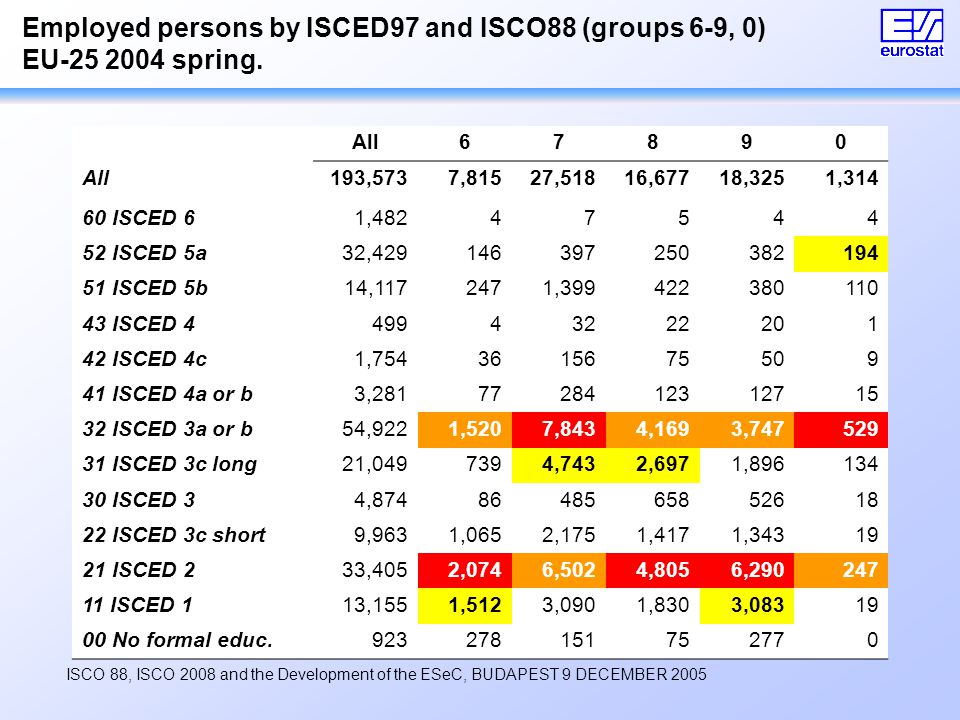 ISCO 88, ISCO 2008 and the Development of the ESeC, BUDAPEST 9 DECEMBER 2005 Employed persons by ISCED97 and ISCO88 (groups 6-9, 0) EU spring.