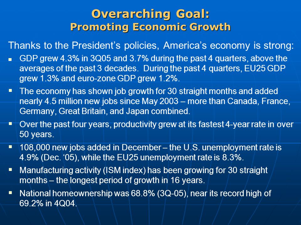 Overarching Goal: Promoting Economic Growth Thanks to the President’s policies, America’s economy is strong: GDP grew 4.3% in 3Q05 and 3.7% during the past 4 quarters, above the averages of the past 3 decades.