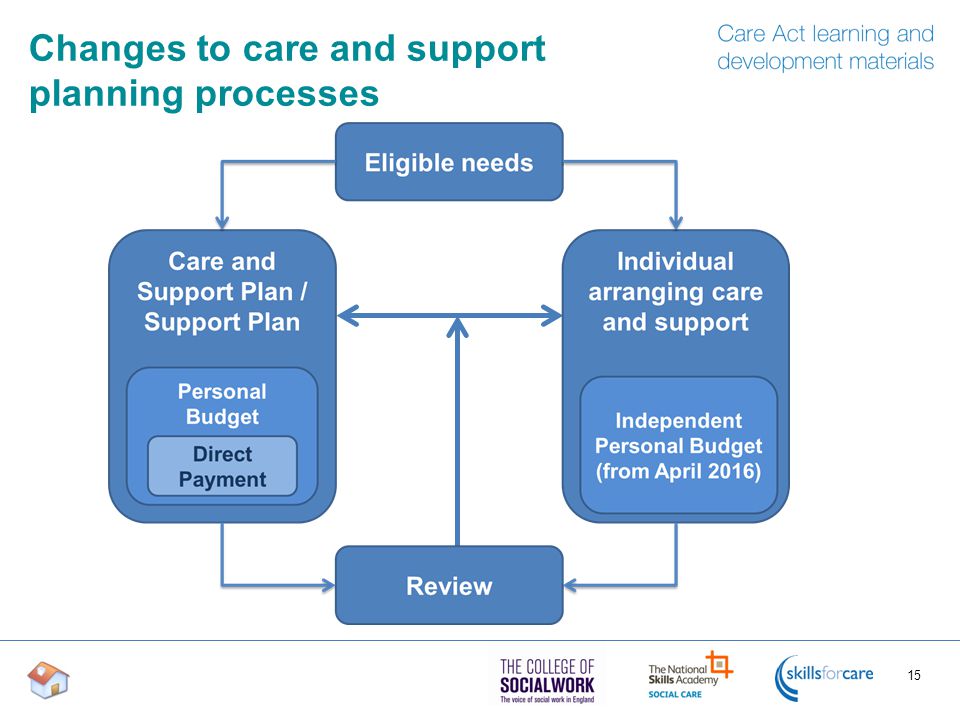 Changes to care and support planning processes 15