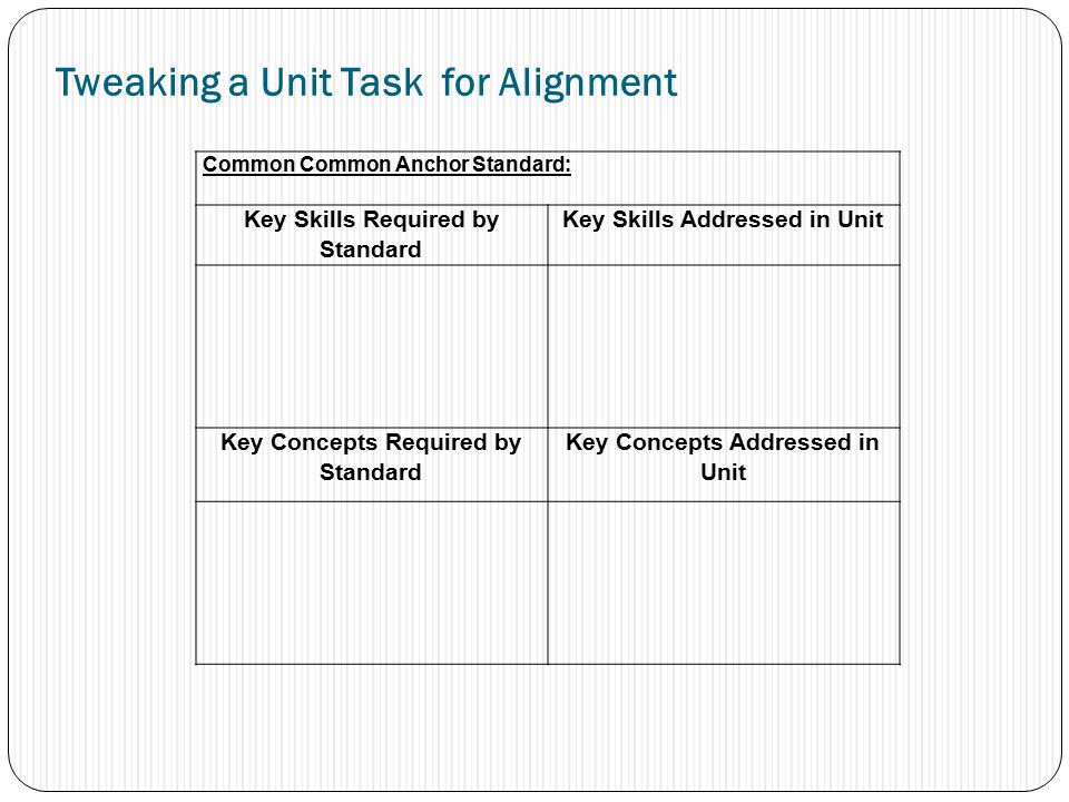 Tweaking a Unit Task for Alignment Common Common Anchor Standard: Key Skills Required by Standard Key Skills Addressed in Unit Key Concepts Required by Standard Key Concepts Addressed in Unit