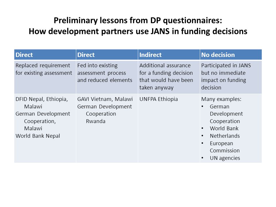 Preliminary lessons from DP questionnaires: How development partners use JANS in funding decisions Direct IndirectNo decision Replaced requirement for existing assessment Fed into existing assessment process and reduced elements Additional assurance for a funding decision that would have been taken anyway Participated in JANS but no immediate impact on funding decision DFID Nepal, Ethiopia, Malawi German Development Cooperation, Malawi World Bank Nepal GAVI Vietnam, Malawi German Development Cooperation Rwanda UNFPA EthiopiaMany examples: German Development Cooperation World Bank Netherlands European Commission UN agencies