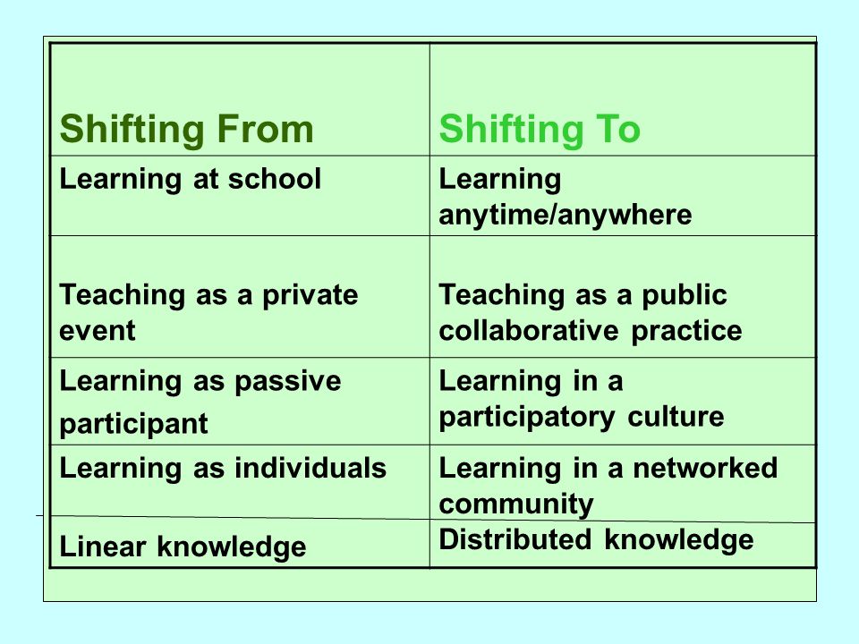 Shifting FromShifting To Learning at schoolLearning anytime/anywhere Teaching as a private event Teaching as a public collaborative practice Learning as passive participant Learning in a participatory culture Learning as individuals Linear knowledge Learning in a networked community Distributed knowledge