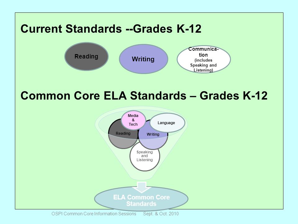 Current Standards --Grades K-12 Common Core ELA Standards – Grades K-12 Reading Writing Communica- tion (includes Speaking and Listening) ELA Common Core Standards Speaking and Listening Reading Writing Language Media & Tech OSPI Common Core Information Sessions Sept.