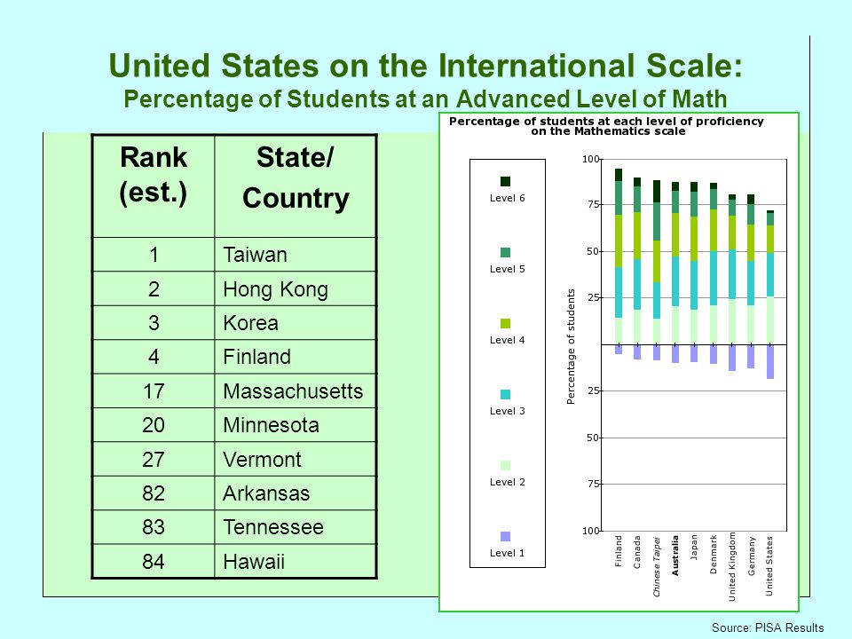United States on the International Scale: Percentage of Students at an Advanced Level of Math Rank (est.) State/ Country 1Taiwan 2Hong Kong 3Korea 4Finland 17Massachusetts 20Minnesota 27Vermont 82Arkansas 83Tennessee 84Hawaii Source: PISA Results
