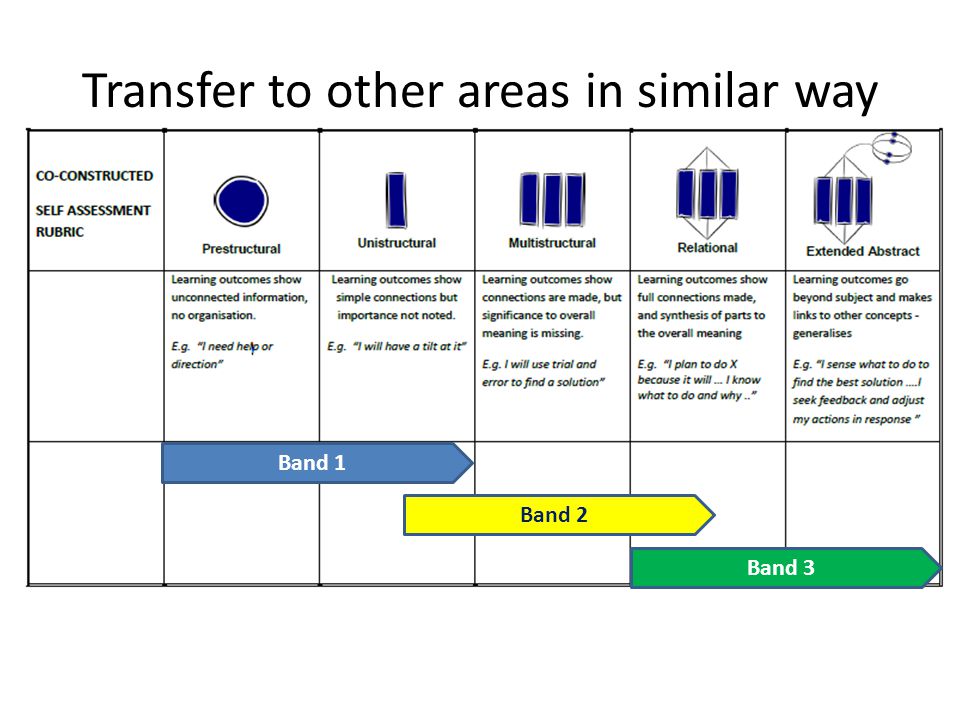 Transfer to other areas in similar way Band 1 Band 2 Band 3