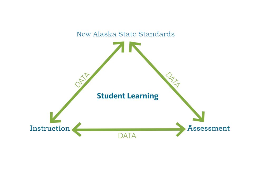 New Alaska State Standards