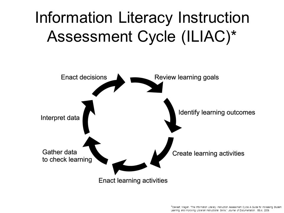 Information Literacy Instruction Assessment Cycle (ILIAC)* * Oakleaf, Megan.