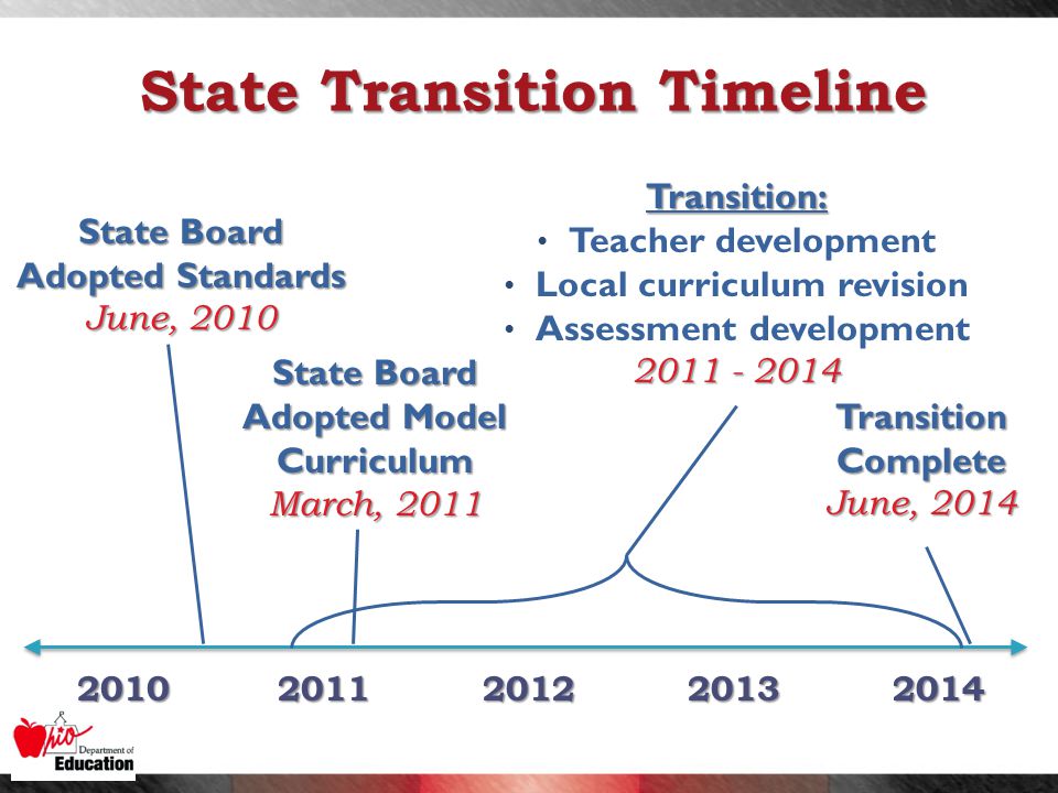 State Transition Timeline State Board Adopted Model Curriculum March, 2011 State Board Adopted Standards June, 2010 Transition Complete June, 2014 Transition: Teacher development Local curriculum revision Assessment development