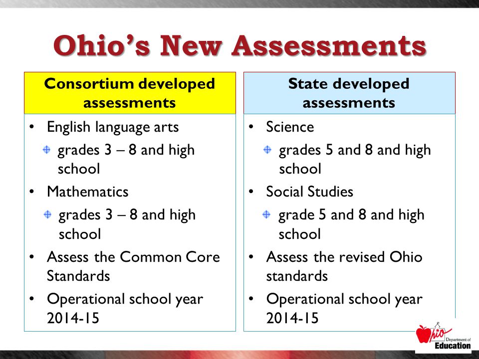 Ohio’s New Assessments Consortium developed assessments English language arts grades 3 – 8 and high school Mathematics grades 3 – 8 and high school Assess the Common Core Standards Operational school year State developed assessments Science grades 5 and 8 and high school Social Studies grade 5 and 8 and high school Assess the revised Ohio standards Operational school year