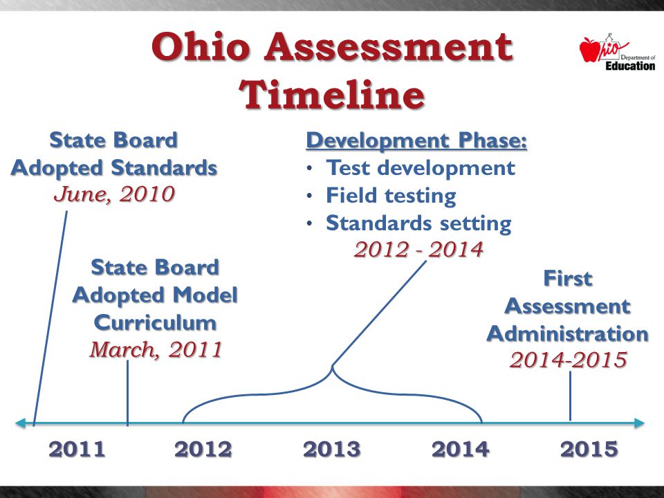 Ohio Assessment Timeline State Board Adopted Model Curriculum March, 2011 State Board Adopted Standards June, 2010 First Assessment Administration Development Phase: Test development Field testing Standards setting