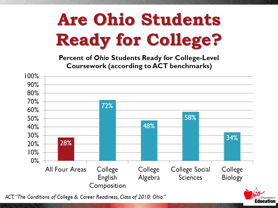 ACT, The Conditions of College & Career Readiness, Class of 2010: Ohio. Are Ohio Students Ready for College