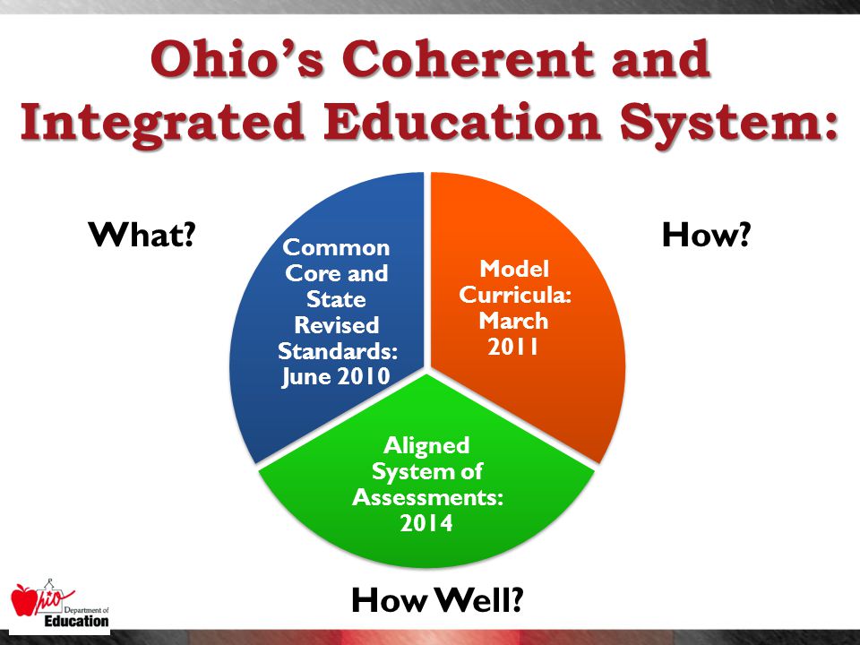 Ohio’s Coherent and Integrated Education System: Model Curricula: March 2011 Aligned System of Assessments: 2014 Common Core and State Revised Standards: June 2010 What How.