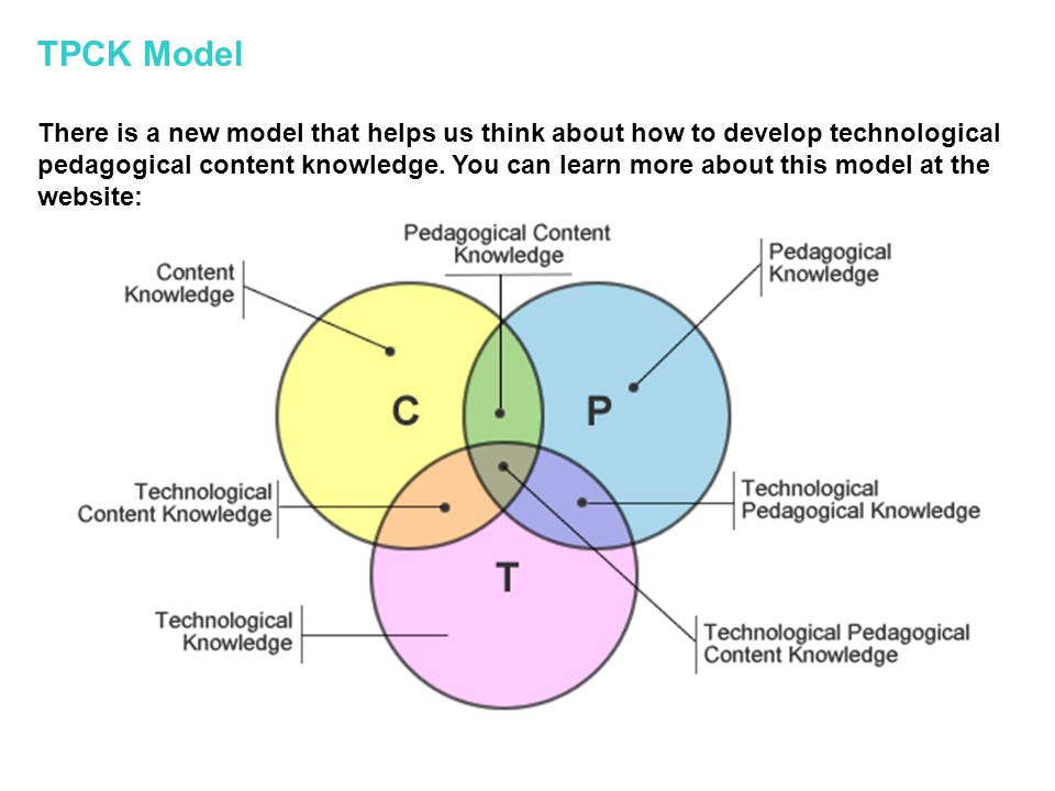 TPCK Model There is a new model that helps us think about how to develop technological pedagogical content knowledge.