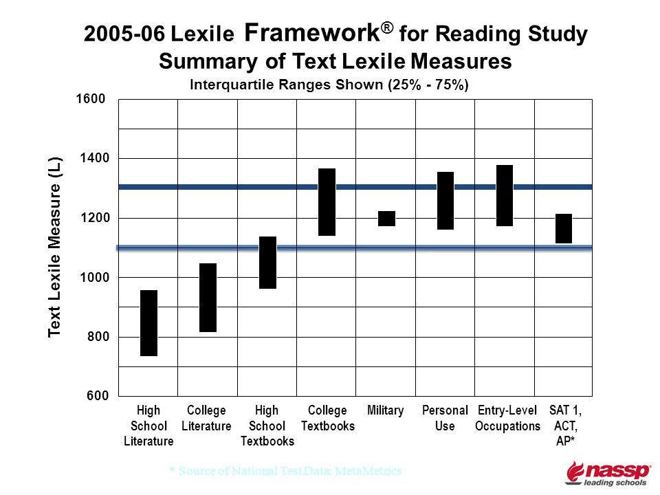 Lexile Framework ® for Reading Study Summary of Text Lexile Measures Text Lexile Measure (L) High School Literature College Literature High School Textbooks College Textbooks Military Personal Use Entry-Level Occupations SAT 1, ACT, AP* * Source of National Test Data: MetaMetrics Interquartile Ranges Shown (25% - 75%)