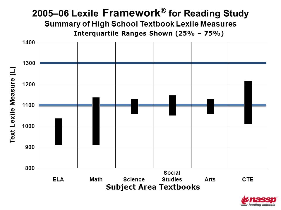 2005–06 Lexile Framework ® for Reading Study Summary of High School Textbook Lexile Measures Text Lexile Measure (L) ELAScience Social StudiesArtsCTEMath Subject Area Textbooks Interquartile Ranges Shown (25% – 75%)
