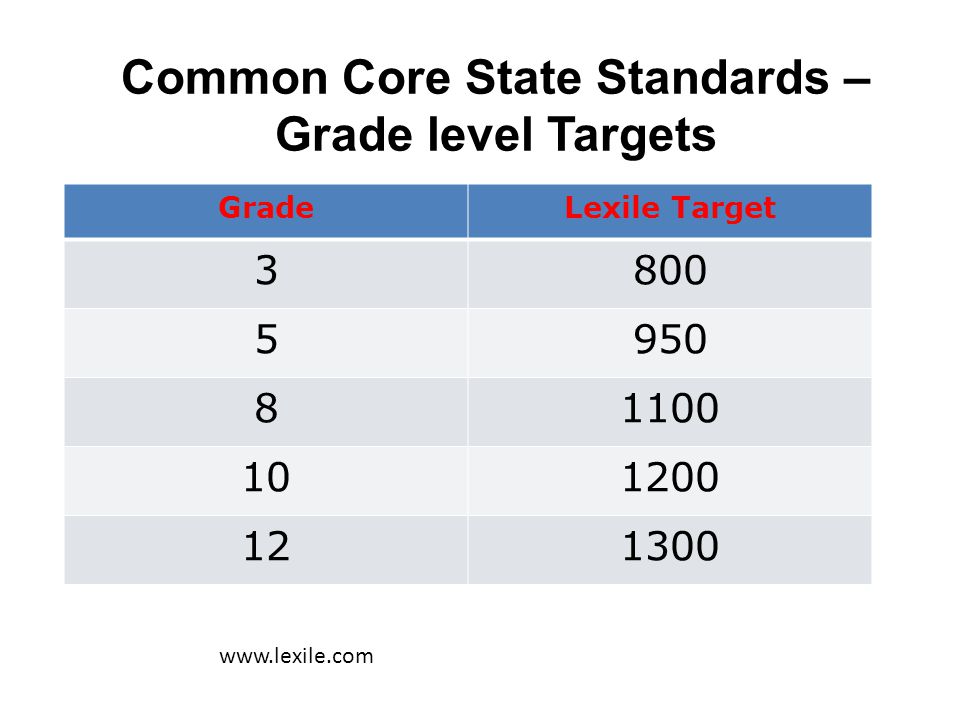 GradeLexile Target Common Core State Standards – Grade level Targets