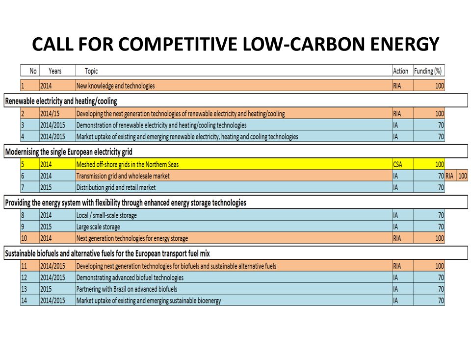 CALL FOR COMPETITIVE LOW-CARBON ENERGY