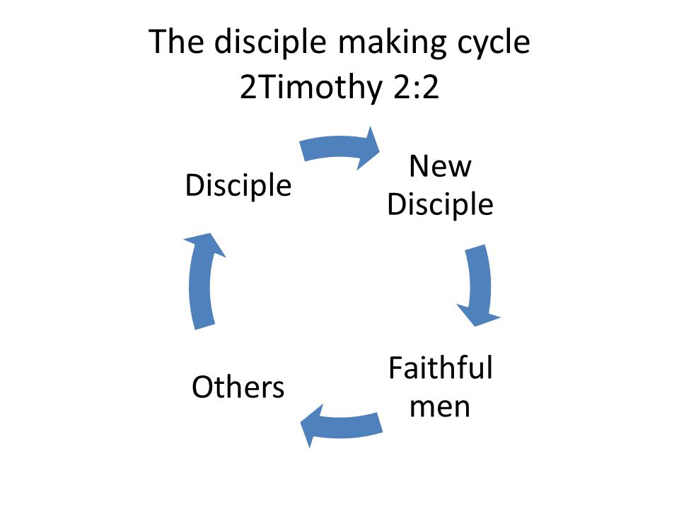 The disciple making cycle 2Timothy 2:2 New Disciple Faithful men Others Disciple